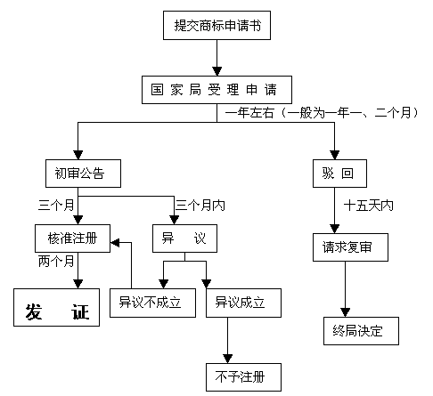註冊商標程序