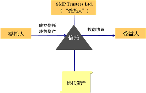 海外信托