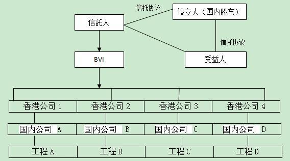 海外信托