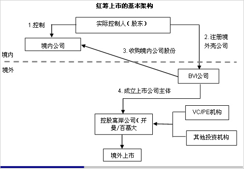 紅籌模式